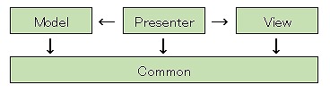 アセンブリの依存関係