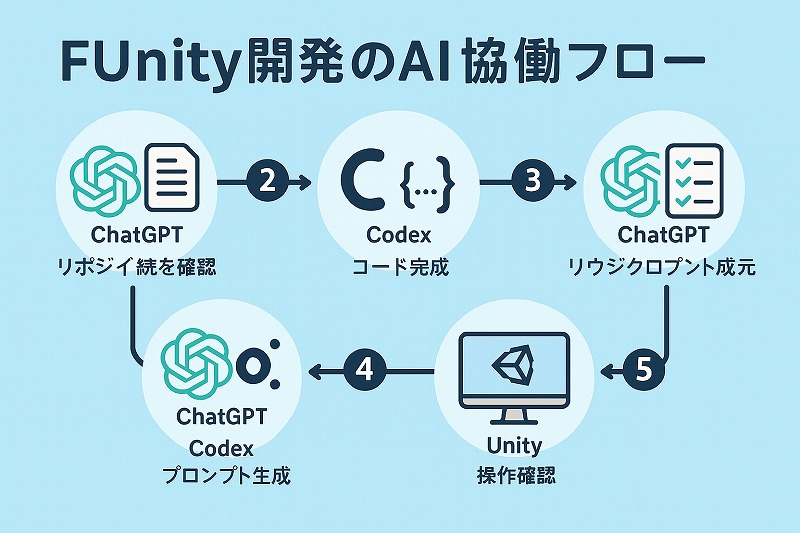 FUnity AI開発フロー 図解